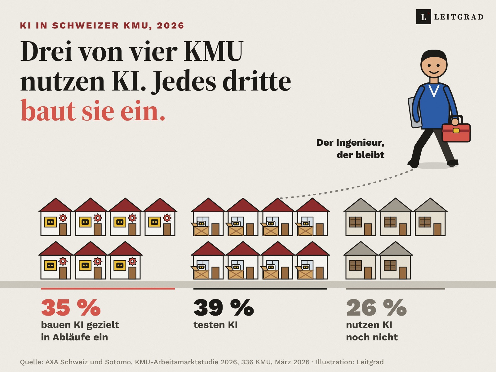 Illustration eines Dorfes aus 20 KMU-Häusern: 7 Häuser mit eingebauter KI, 8 Häuser mit einer ausgepackten Roboterkiste vor der Tür, 5 Häuser mit geschlossenen Fensterläden, dazu ein Ingenieur mit Werkzeugkiste und Laptop auf dem Weg ins Dorf Illustration eines Dorfes aus 20 KMU-Häusern: 7 Häuser mit eingebauter KI, 8 Häuser mit einer ausgepackten Roboterkiste vor der Tür, 5 Häuser mit geschlossenen Fensterläden, dazu ein Ingenieur mit Werkzeugkiste und Laptop auf dem Weg ins Dorf