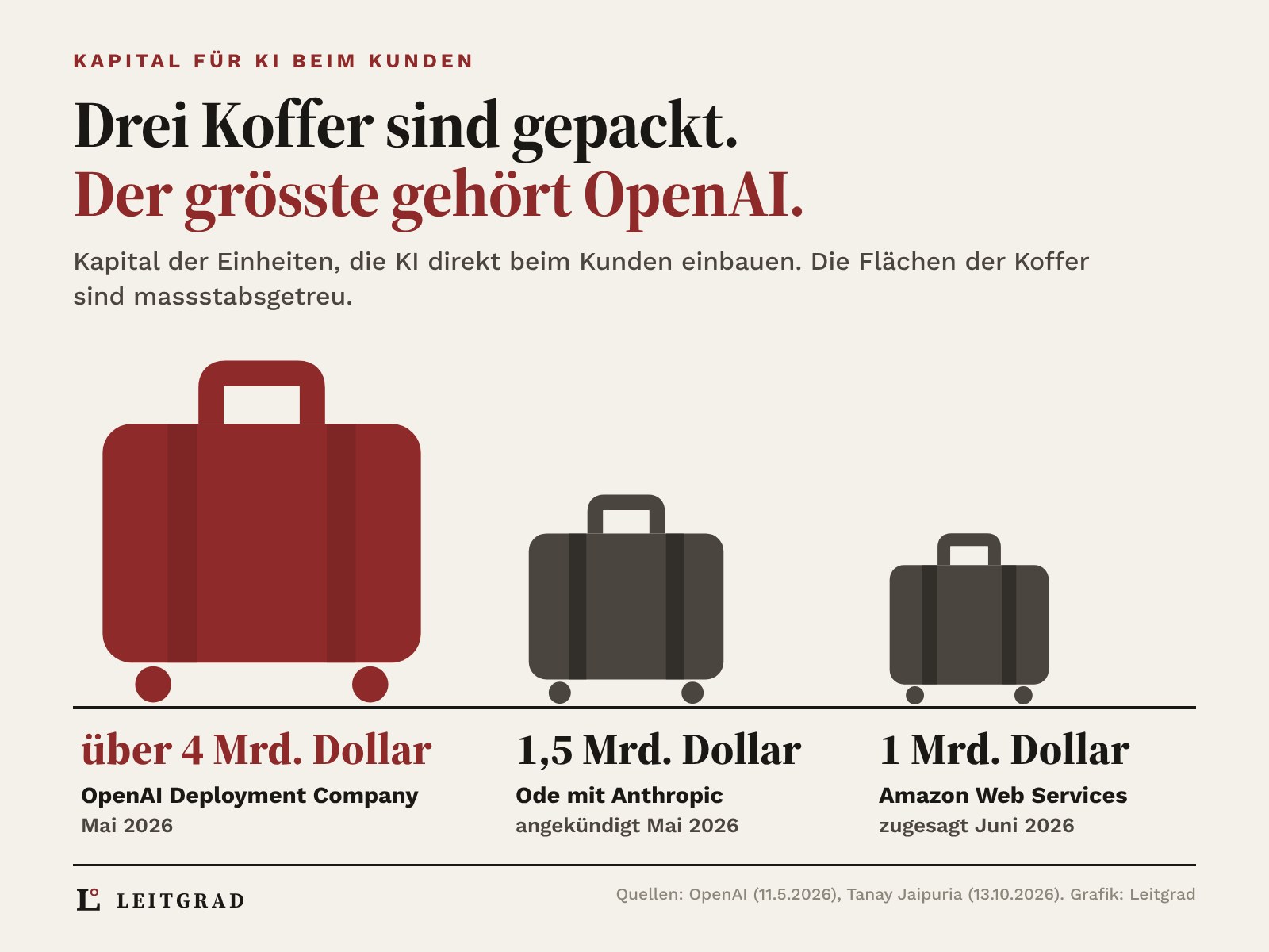 Drei Koffer, flächentreu: OpenAI Deployment Company über 4 Milliarden Dollar, Ode mit Anthropic 1,5 Milliarden, Amazon Web Services 1 Milliarde
