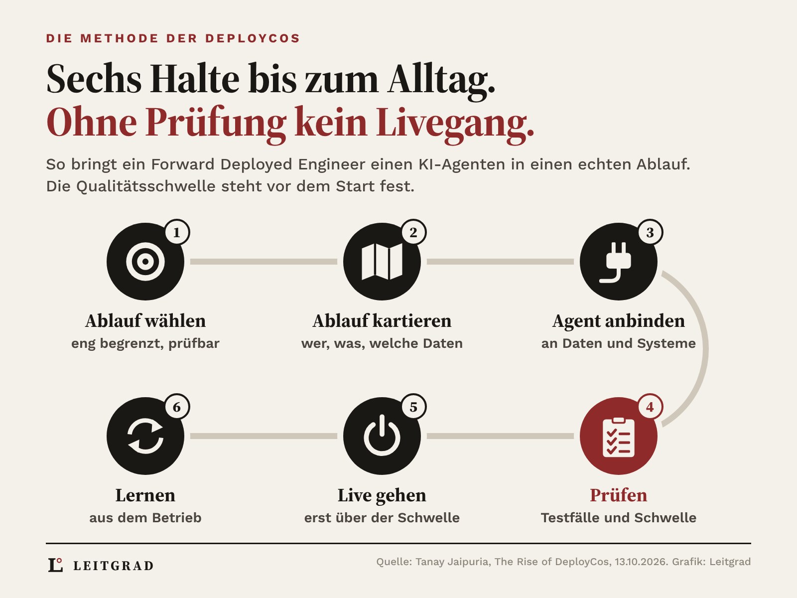 Streckennetz mit sechs nummerierten Halten: Ablauf wählen, Ablauf kartieren, Agent anbinden, Prüfen mit Testfällen und Schwelle (rot hervorgehoben), Live gehen erst über der Schwelle, Lernen aus dem Betrieb