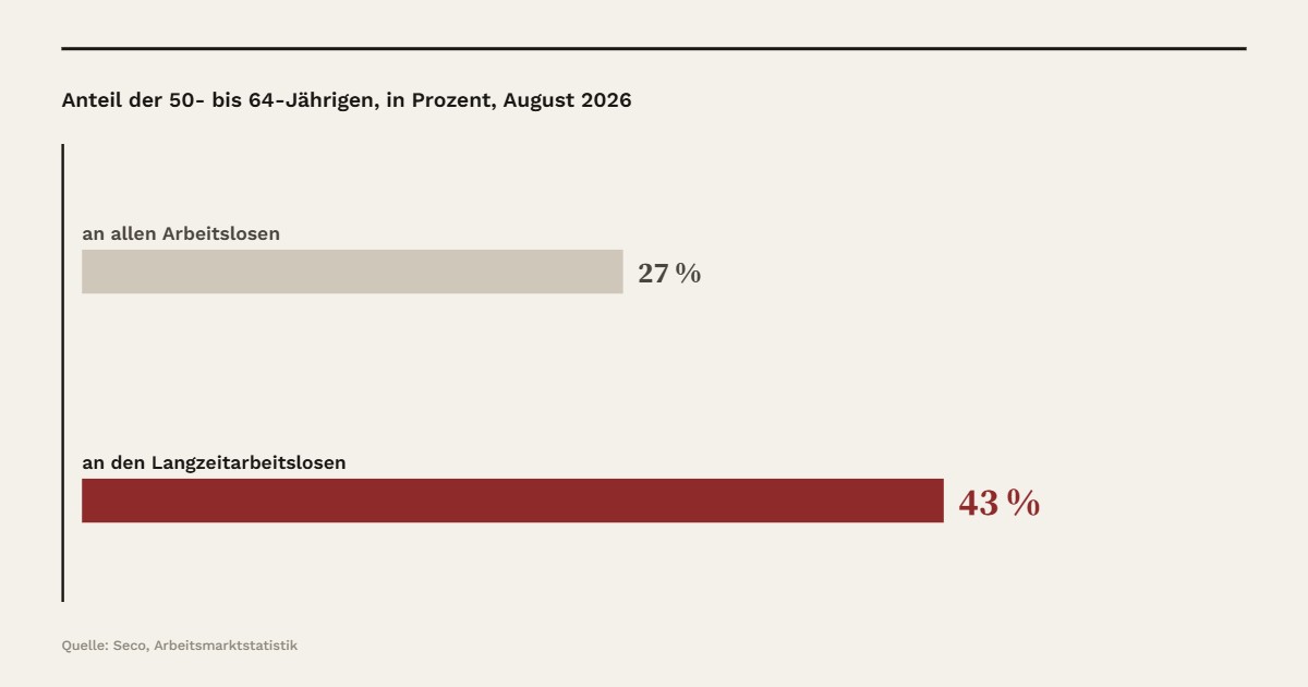 Diagramm ab50 Anteil der 50- bis 64-Jährigen, in Prozent, August 2026: an allen Arbeitslosen 27 %, an den Langzeitarbeitslosen 43 %. Quelle: Seco, Arbeitsmarktstatistik