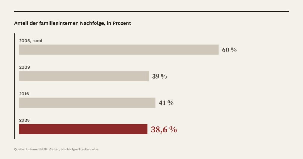 Anteil der familieninternen Nachfolge, in Prozent: 2005, rund 60 %, 2009 39 %, 2016 41 %, 2025 38,6 %. Quelle: Universität St. Gallen, Nachfolge-Studienreihe