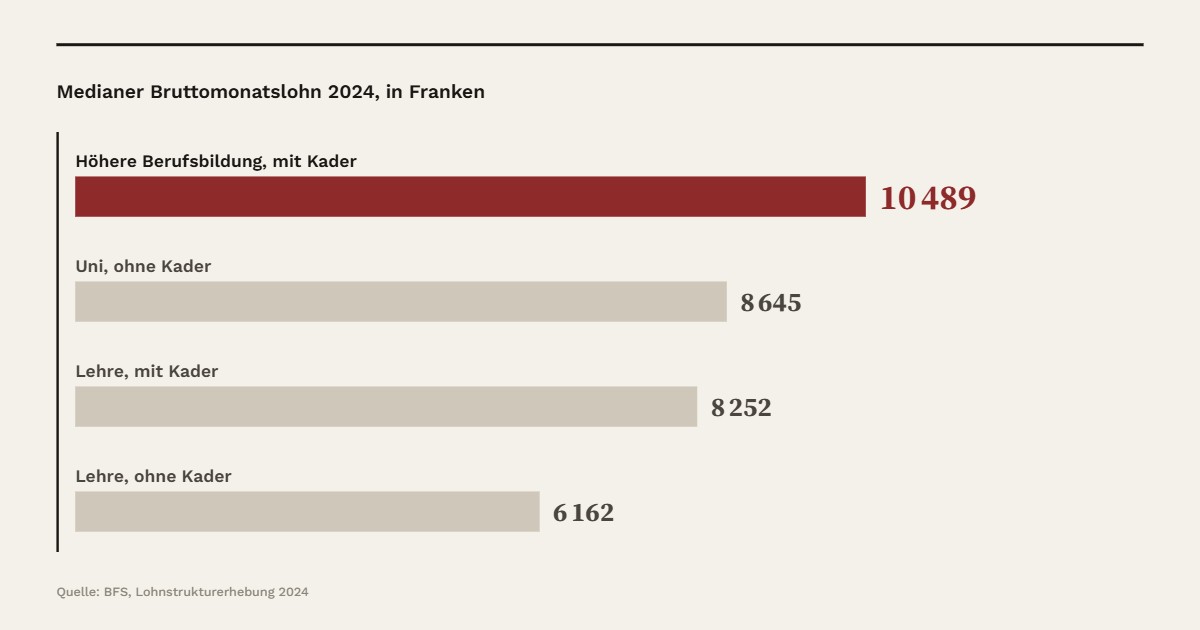 Diagramm fuehrung Medianer Bruttomonatslohn 2024, in Franken: Höhere Berufsbildung, mit Kader 10 489, Uni, ohne Kader 8 645, Lehre, mit Kader 8 252, Lehre, ohne Kader 6 162. Quelle: BFS, Lohnstrukturerhebung 2024