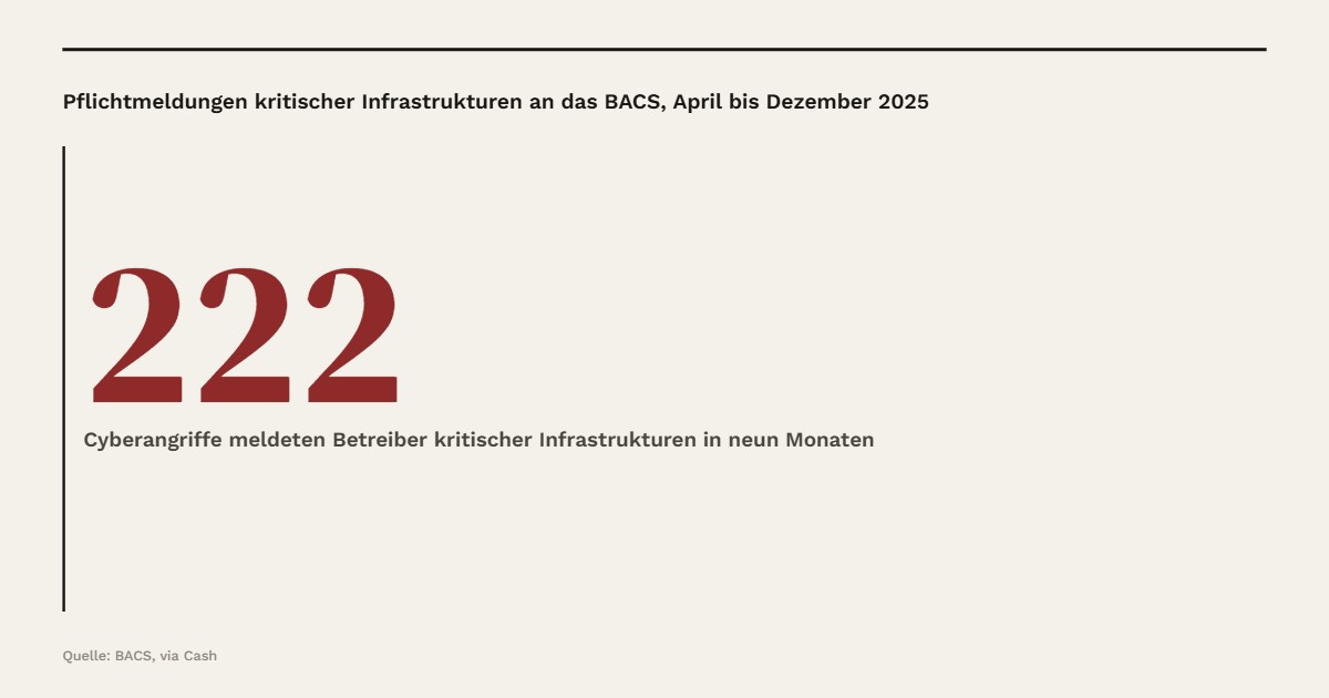 Fast ein Angriff pro Tag: 222 Cyberangriffe meldeten Betreiber kritischer Infrastrukturen dem BACS von April bis Dezember 2025.