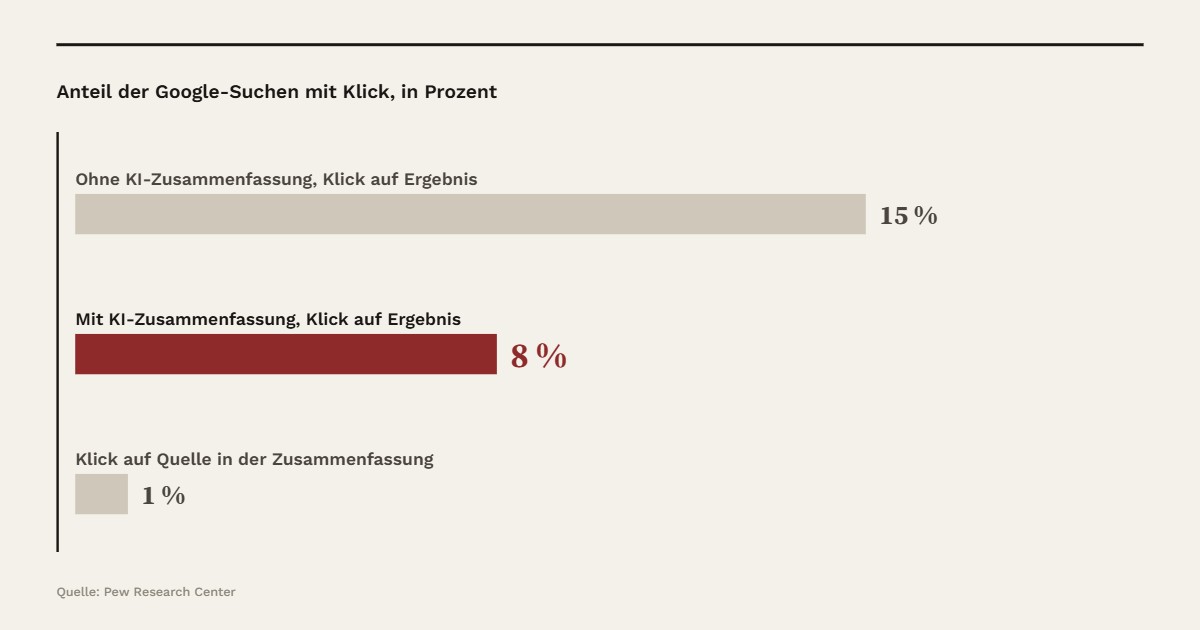 Anteil der Google-Suchen mit Klick, in Prozent: Ohne KI-Zusammenfassung, Klick auf Ergebnis 15 %, Mit KI-Zusammenfassung, Klick auf Ergebnis 8 %, Klick auf Quelle in der Zusammenfassung 1 %. Quelle: Pew Research Center