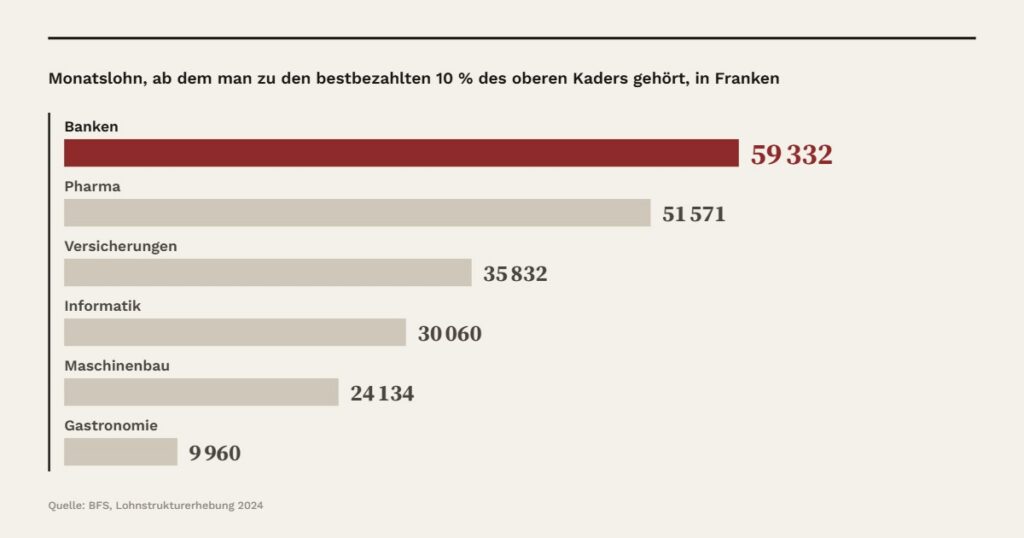 Monatslohn, ab dem man zu den bestbezahlten 10 % des oberen Kaders gehört, in Franken: Banken 59 332, Pharma 51 571, Versicherungen 35 832, Informatik 30 060, Maschinenbau 24 134, Gastronomie 9 960. Quelle: BFS, Lohnstrukturerhebung 2024