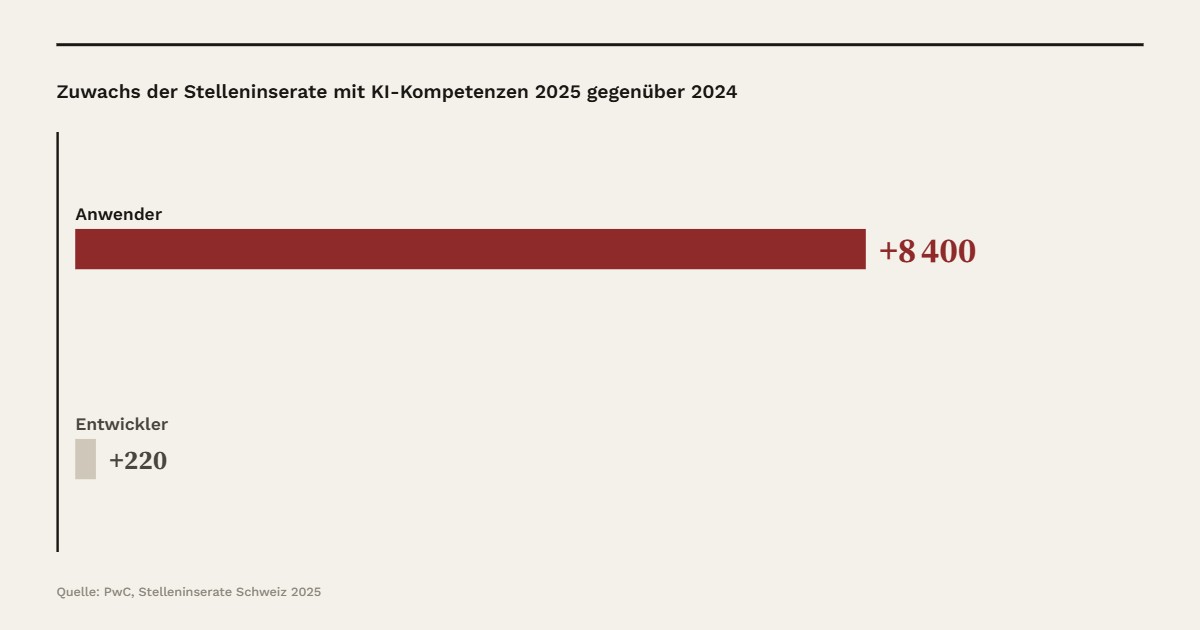 Diagramm ki Zuwachs der Stelleninserate mit KI-Kompetenzen 2025 gegenüber 2024: Anwender +8 400, Entwickler +220. Quelle: PwC, Stelleninserate Schweiz 2025