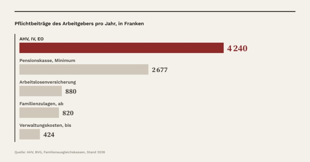 Pflichtbeiträge des Arbeitgebers pro Jahr, in Franken: AHV, IV, EO 4 240, Pensionskasse, Minimum 2 677, Arbeitslosenversicherung 880, Familienzulagen, ab 820, Verwaltungskosten, bis 424. Quelle: AHV, BVG, Familienausgleichskassen, Stand 2026