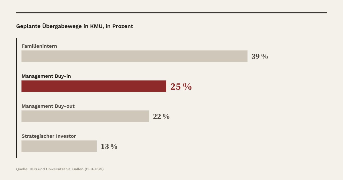 Diagramm mbi Geplante Übergabewege in KMU, in Prozent: Familienintern 39 %, Management Buy-in 25 %, Management Buy-out 22 %, Strategischer Investor 13 %. Quelle: UBS und Universität St. Gallen (CFB-HSG)