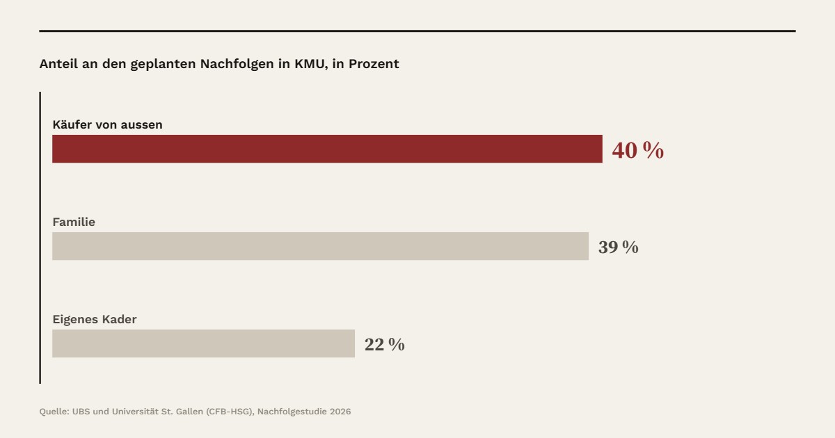 Anteil an den geplanten Nachfolgen in KMU, in Prozent: Käufer von aussen 40 %, Familie 39 %, Eigenes Kader 22 %. Quelle: UBS und Universität St. Gallen (CFB-HSG), Nachfolgestudie 2026
