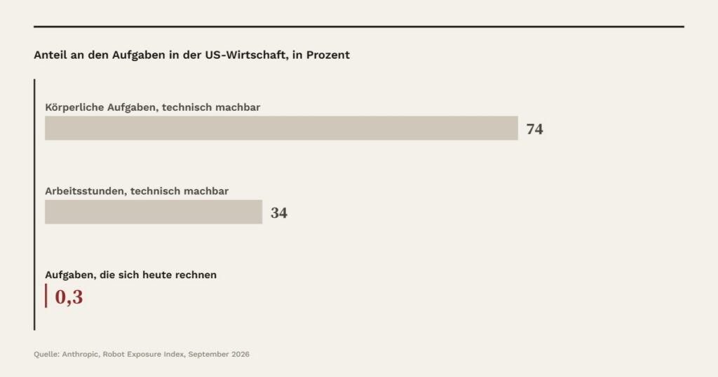 Können ja, lohnen nein. Technisch machbar sind 74 Prozent der körperlichen Aufgaben und 34 Prozent der Arbeitsstunden in den USA, wirtschaftlich lohnen sich heute 0,3 Prozent der Aufgaben.