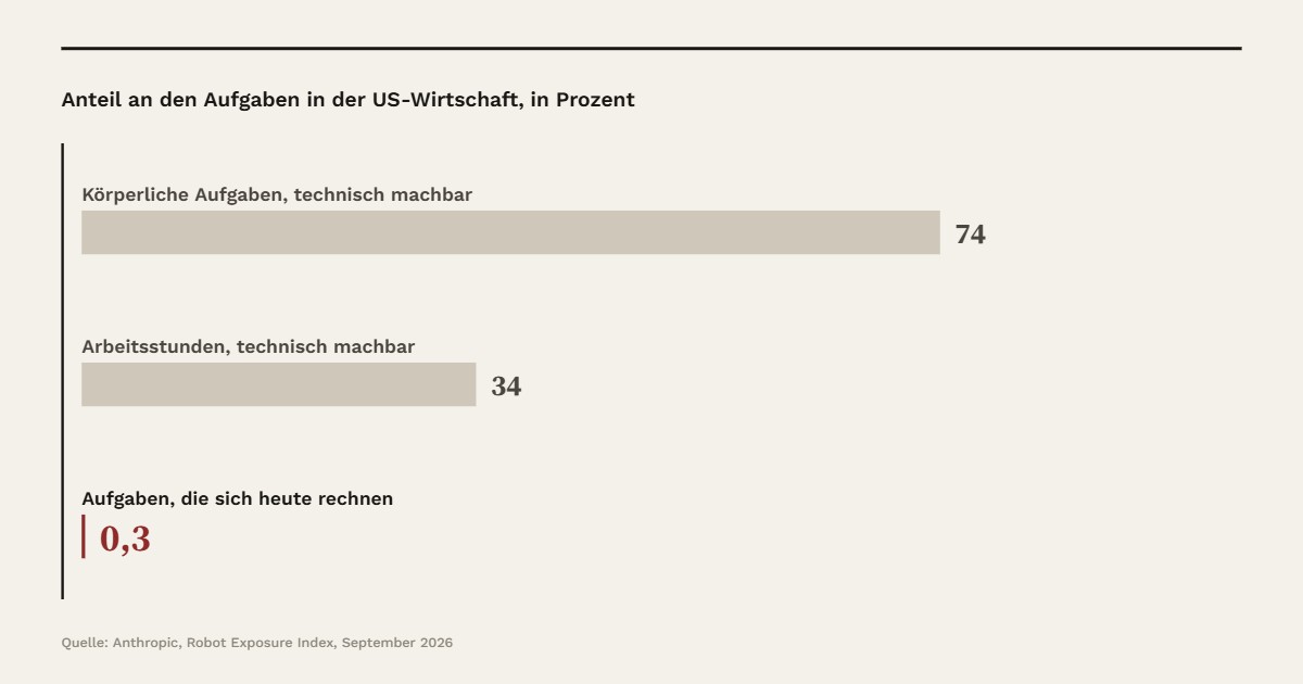 Diagramm roboter-rentabel Können ja, lohnen nein. Technisch machbar sind 74 Prozent der körperlichen Aufgaben und 34 Prozent der Arbeitsstunden in den USA, wirtschaftlich lohnen sich heute 0,3 Prozent der Aufgaben.