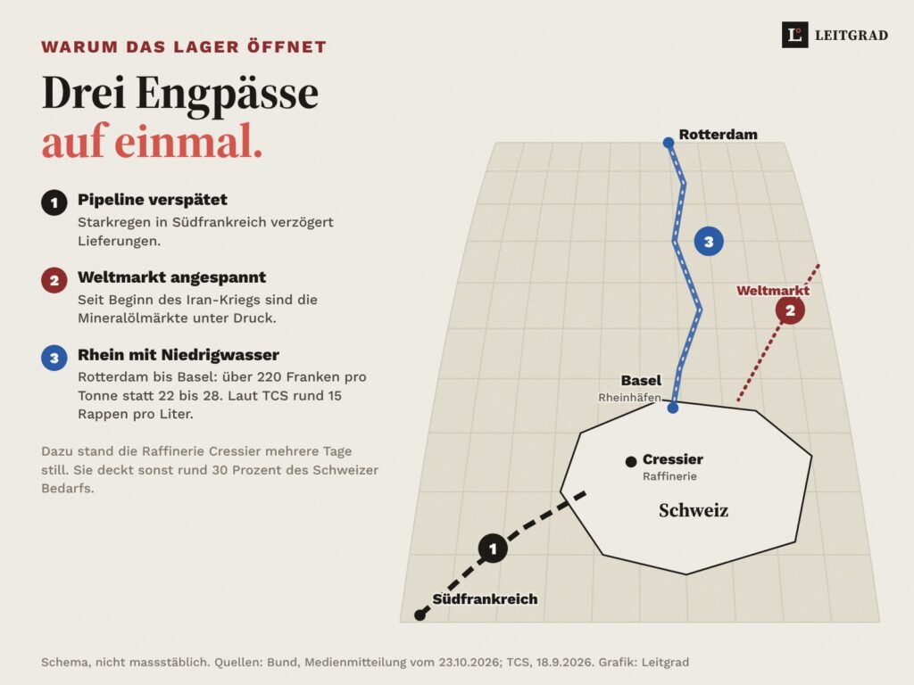 Schema in Perspektive: Rhein von Rotterdam nach Basel, Pipeline aus Südfrankreich in die Westschweiz, Pfeil vom Weltmarkt, Raffinerie Cressier. Drei Engpässe: Pipeline verspätet nach Starkregen, Weltmarkt angespannt seit Beginn des Iran-Kriegs, Rhein mit Niedrigwasser, Transport über 220 Franken pro Tonne statt 22 bis 28.