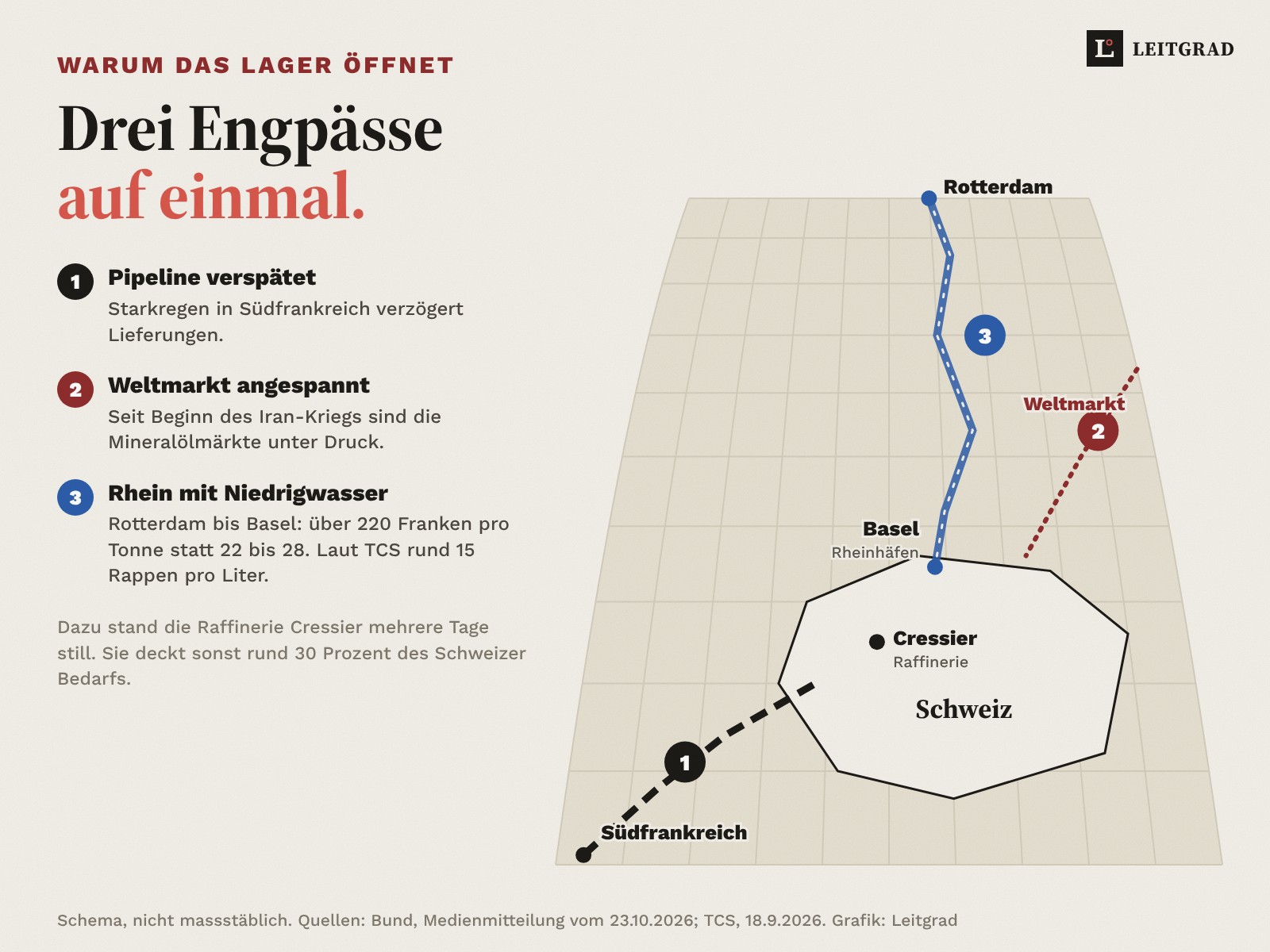 Schema in Perspektive: Rhein von Rotterdam nach Basel, Pipeline aus Südfrankreich in die Westschweiz, Pfeil vom Weltmarkt, Raffinerie Cressier. Drei Engpässe: Pipeline verspätet nach Starkregen, Weltmarkt angespannt seit Beginn des Iran-Kriegs, Rhein mit Niedrigwasser, Transport über 220 Franken pro Tonne statt 22 bis 28.