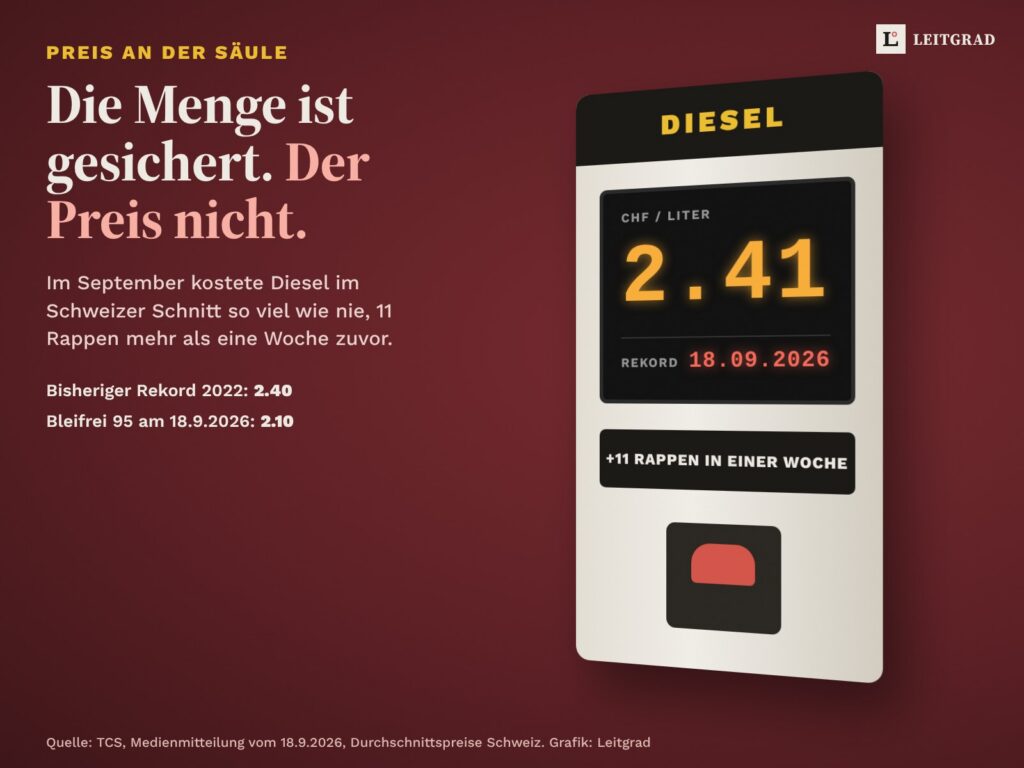 Zapfsäule mit Anzeige Diesel 2.41 Franken pro Liter, Rekord vom 18. September 2026, plus 11 Rappen in einer Woche. Bisheriger Rekord 2022: 2.40 Franken, Bleifrei 95: 2.10 Franken.