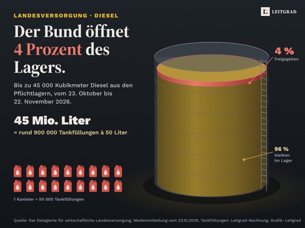Tank im Schnitt: Die oberste Schicht, 4 Prozent der Pflichtlagermenge an Diesel, ist rot markiert und freigegeben, 96 Prozent bleiben im Lager. Links: 45 Millionen Liter entsprechen rund 900 000 Tankfüllungen à 50 Liter.