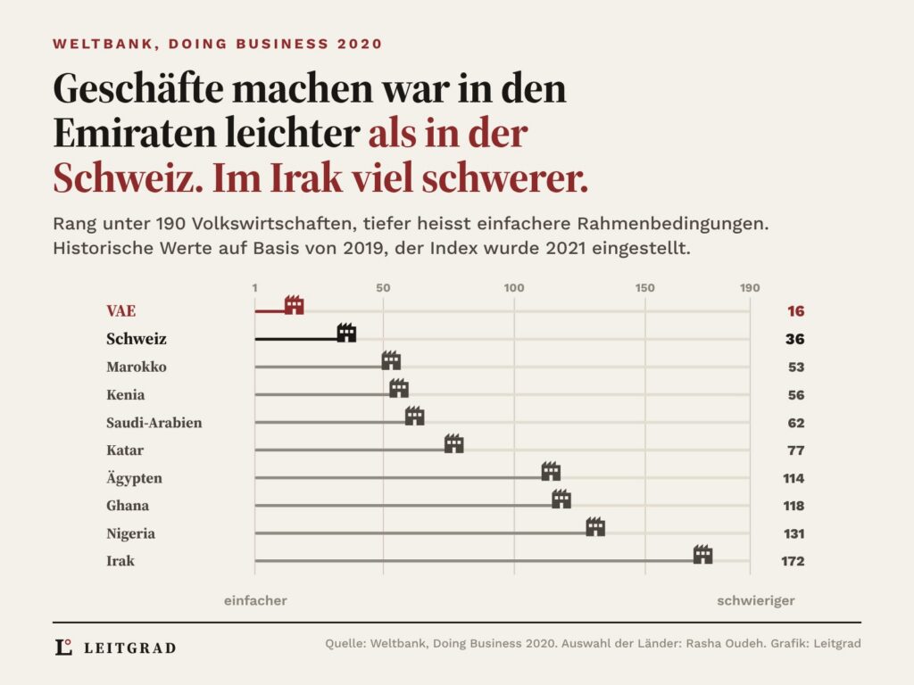 Rang in der Weltbank-Rangliste Doing Business 2020 unter 190 Volkswirtschaften: Vereinigte Arabische Emirate 16, Schweiz 36, Marokko 53, Kenia 56, Saudi-Arabien 62, Katar 77, Ägypten 114, Ghana 118, Nigeria 131, Irak 172