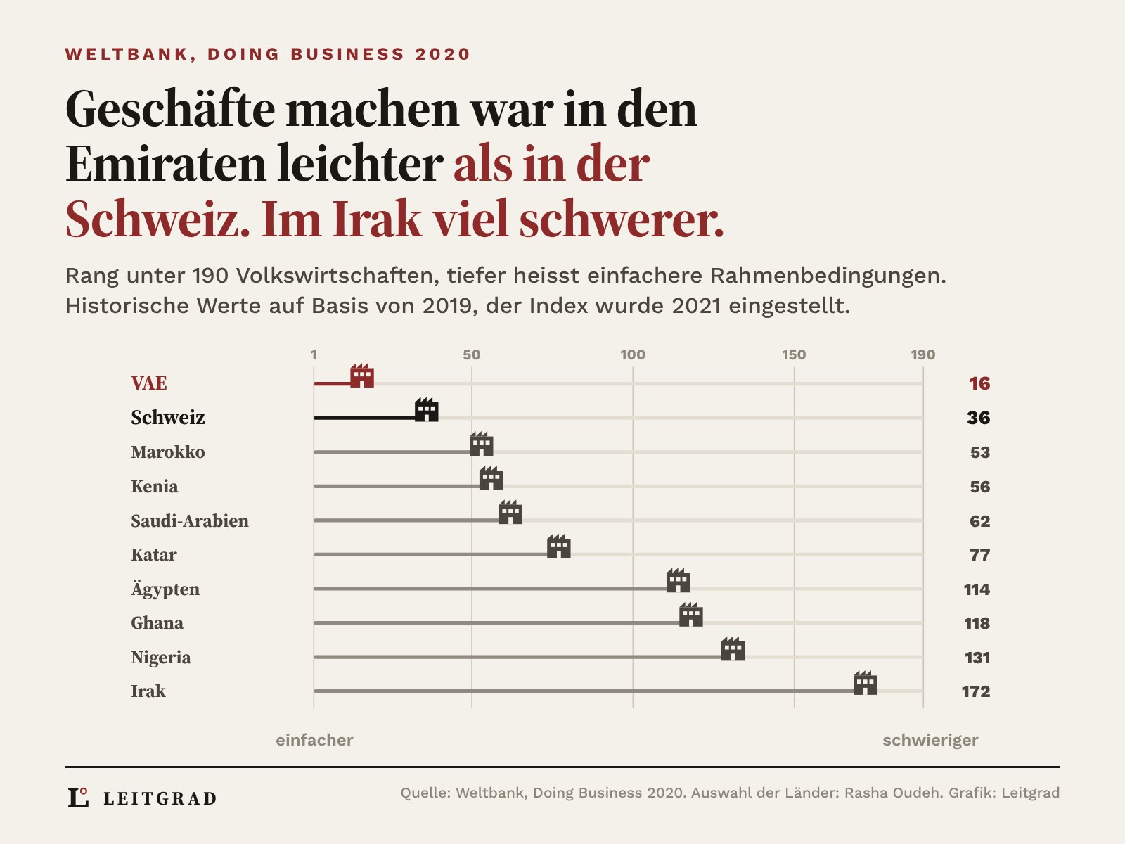 Rang in der Weltbank-Rangliste Doing Business 2020 unter 190 Volkswirtschaften: Vereinigte Arabische Emirate 16, Schweiz 36, Marokko 53, Kenia 56, Saudi-Arabien 62, Katar 77, Ägypten 114, Ghana 118, Nigeria 131, Irak 172