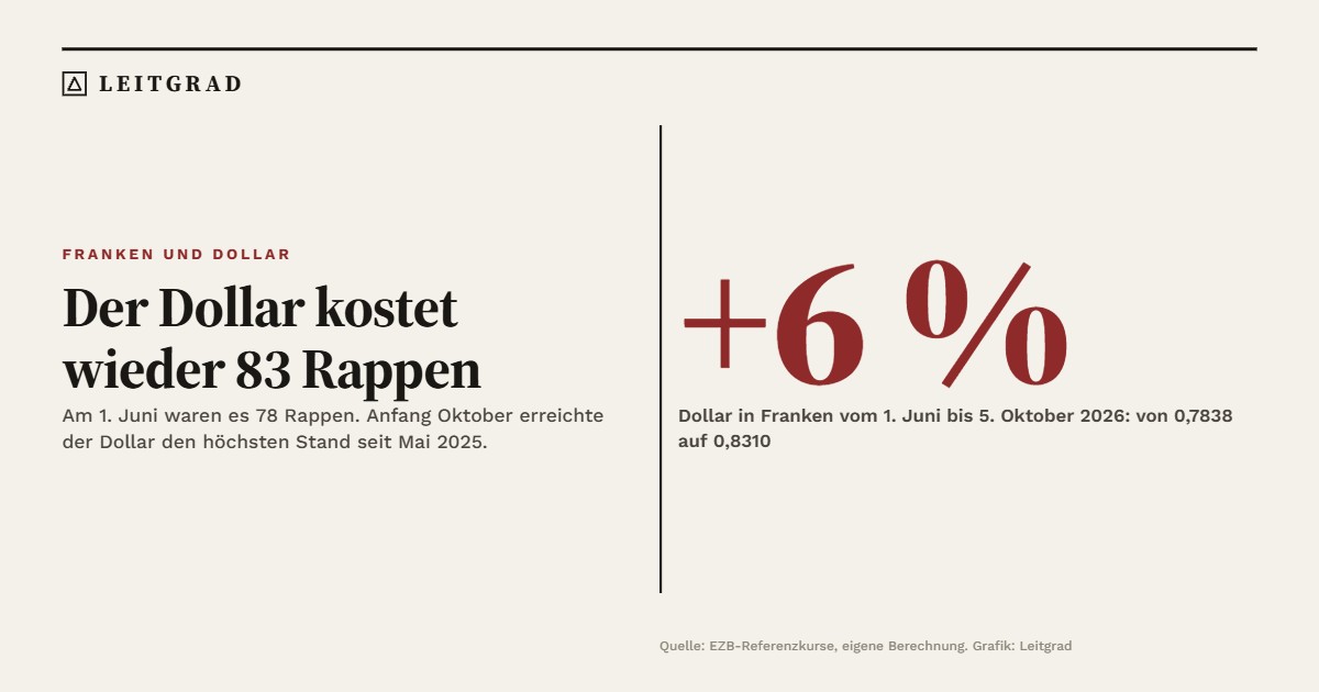 Der Dollar kostet wieder 83 Rappen: plus 6 Prozent vom 1. Juni bis 5. Oktober 2026, von 0,7838 auf 0,8310 Franken