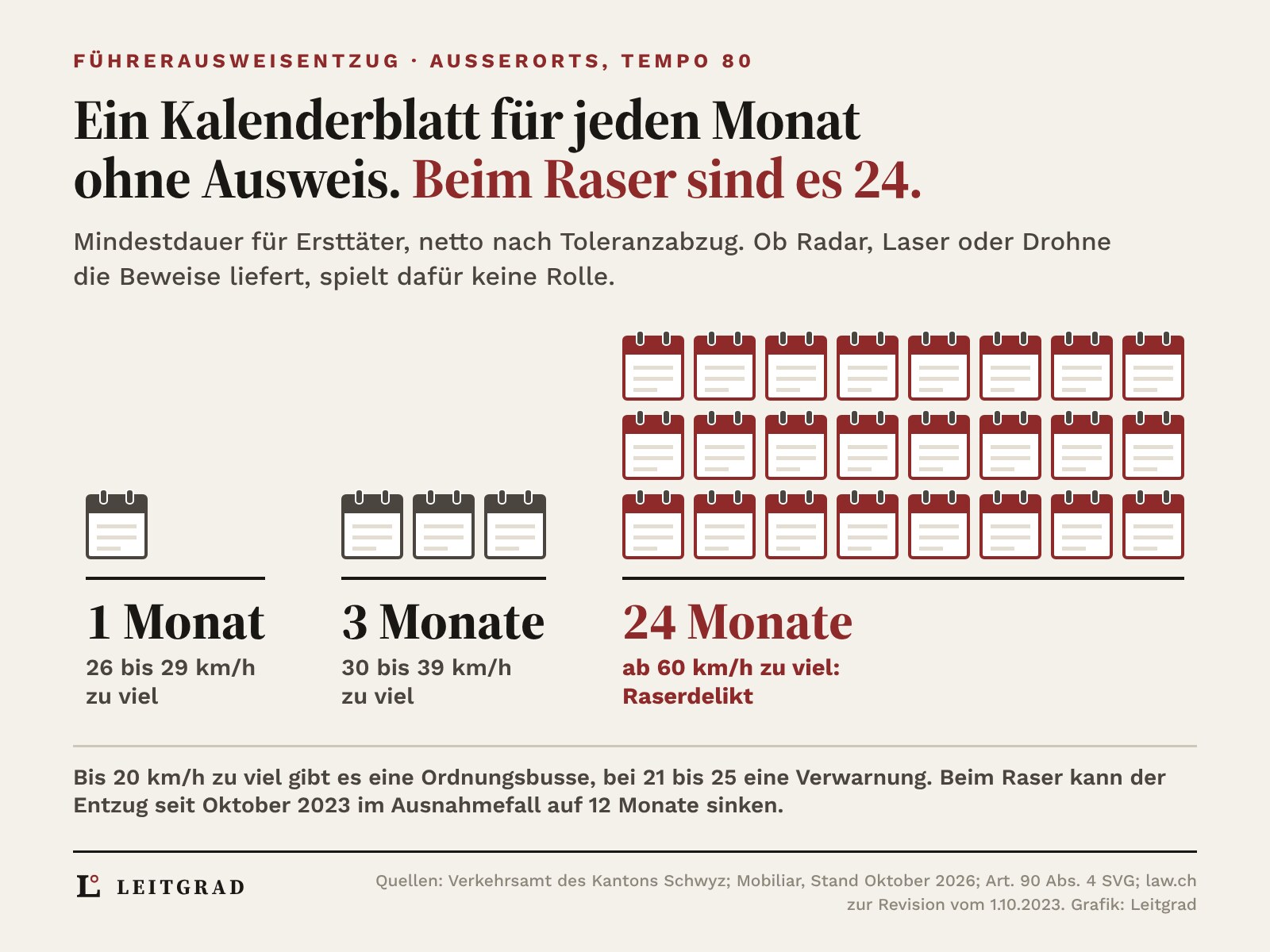 Kalenderblätter, ein Blatt steht für einen Monat ohne Führerausweis, ausserorts bei Tempo 80 für Ersttäter: 26 bis 29 km/h zu viel ergibt ein Blatt, 30 bis 39 km/h drei Blätter, ab 60 km/h zu viel als Raserdelikt 24 rote Blätter.