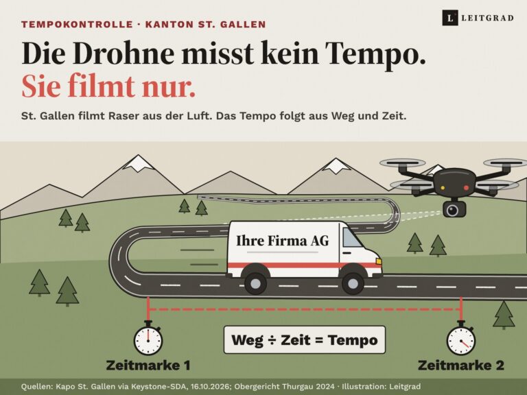 Die Drohne misst kein Tempo. Wer rast, ist den Ausweis trotzdem los