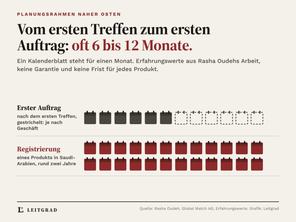 Kalenderblätter, eines pro Monat: sechs volle und sechs gestrichelte Blätter für sechs bis zwölf Monate bis zum ersten Auftrag, darunter 24 rote Blätter für rund zwei Jahre Produktregistrierung in Saudi-Arabien
