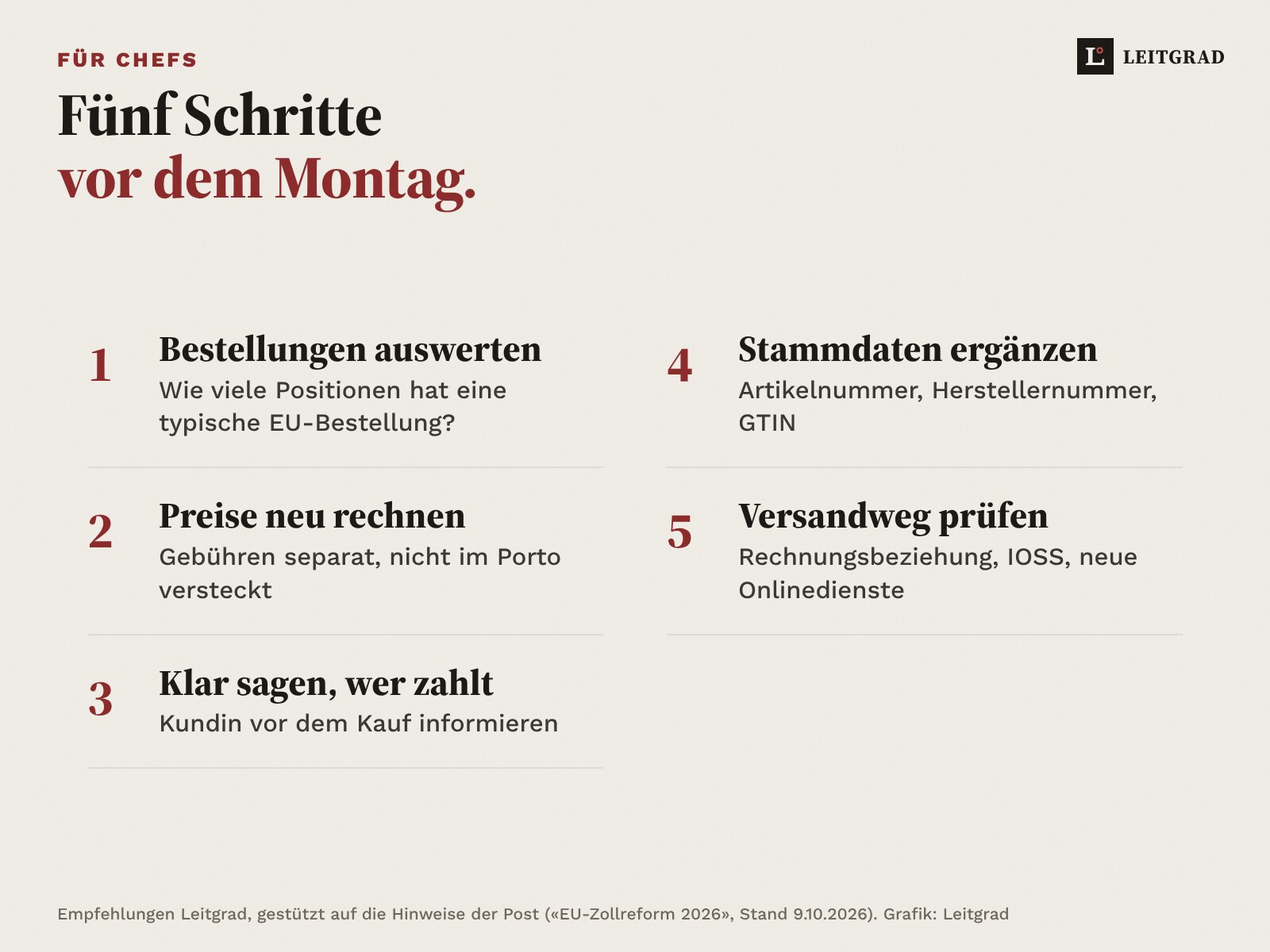 Fünf Schritte für Händler: Bestellungen nach Positionen auswerten, Preise neu rechnen, klar sagen wer zahlt, Stammdaten ergänzen, Versandweg prüfen.