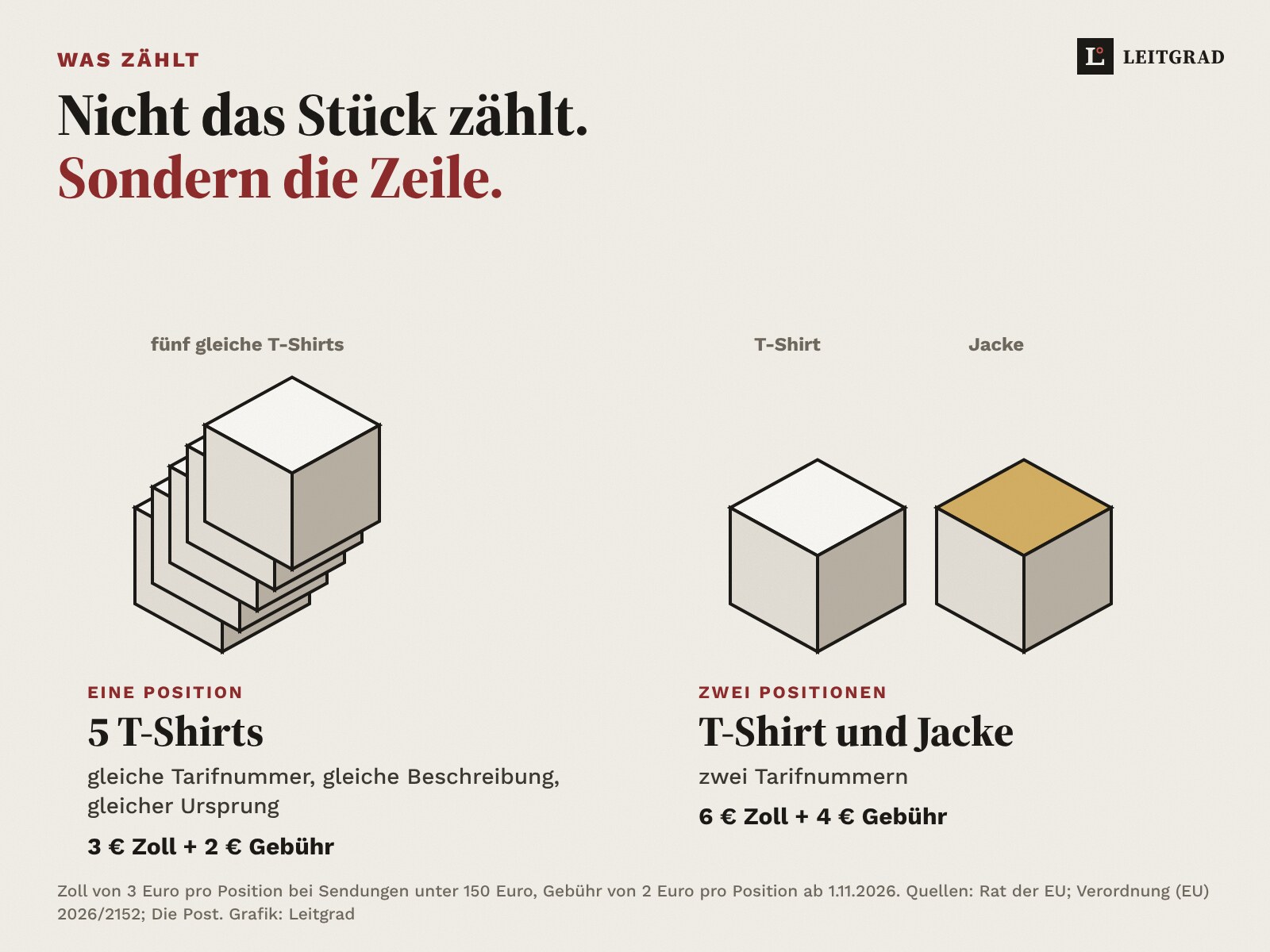 Fünf gleiche T-Shirts sind eine Position: 3 Euro Zoll und 2 Euro Gebühr. T-Shirt und Jacke sind zwei Positionen: 6 Euro Zoll und 4 Euro Gebühr.