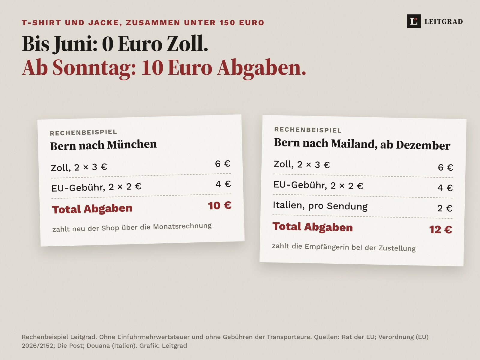Rechenbeispiel: T-Shirt und Jacke nach München kosten ab Sonntag 6 Euro Zoll und 4 Euro Gebühr, total 10 Euro. Nach Mailand kommen ab Dezember 2 Euro italienische Gebühr dazu, total 12 Euro.