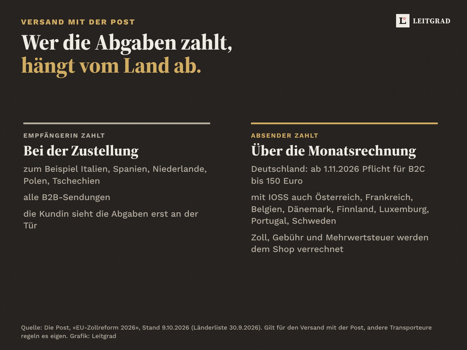 Versand mit der Post: In Ländern wie Italien, Spanien, den Niederlanden oder Polen zahlt die Empfängerin bei der Zustellung. Nach Deutschland zahlt ab 1.11.2026 bei B2C bis 150 Euro der Absender über die Monatsrechnung, mit IOSS auch für weitere Länder.