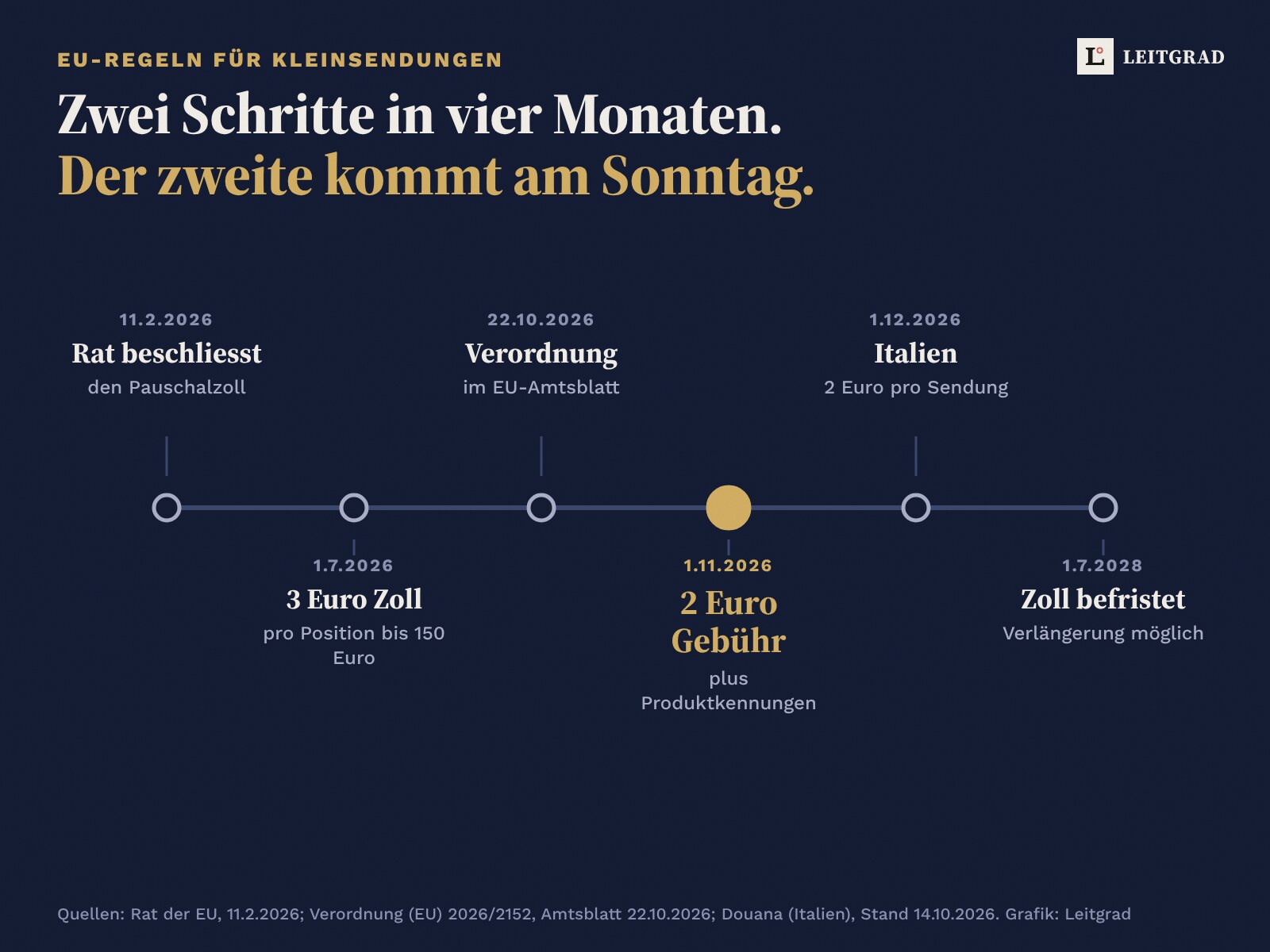 Zeitachse der EU-Regeln für Kleinsendungen: 11.2.2026 Rat beschliesst den Pauschalzoll, 1.7.2026 3 Euro Zoll pro Position bis 150 Euro, 22.10.2026 Verordnung im Amtsblatt, 1.11.2026 2 Euro Gebühr plus Produktkennungen, 1.12.2026 Italien 2 Euro pro Sendung, 1.7.2028 Zoll befristet bis dann.