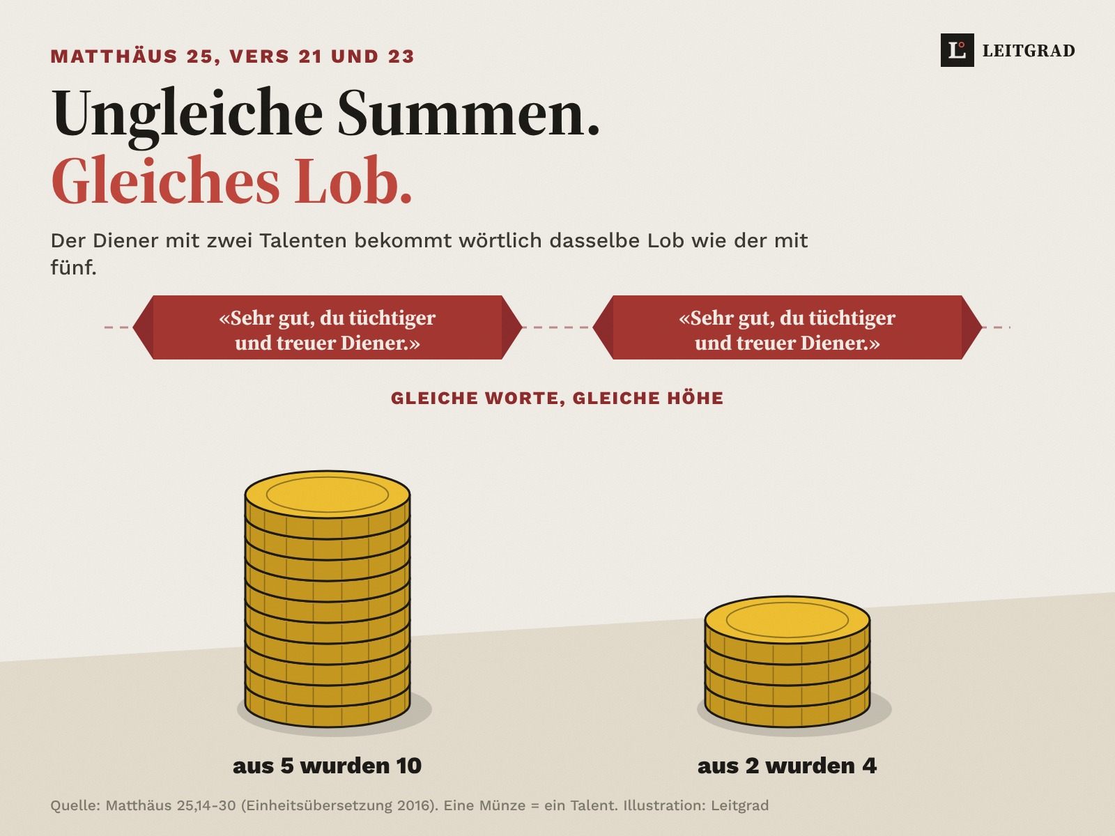 Illustration: ein hoher Stapel aus zehn Münzen und ein niedriger aus vier. Über beiden hängt auf exakt gleicher Höhe dasselbe rote Band: «Sehr gut, du tüchtiger und treuer Diener.»