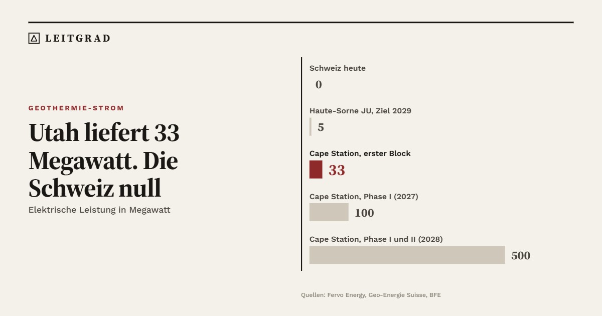 Geothermie-Strom in Megawatt: Schweiz heute 0, Haute-Sorne Ziel 2029 5, Cape Station erster Block 33, Phase I 100, Phase I und II 500.
