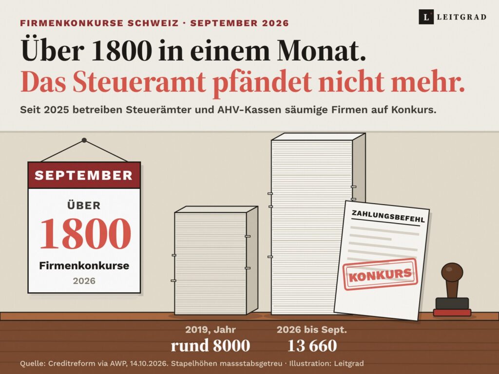 Illustration: Auf einem Pult stehen zwei Papierstapel, massstabsgetreu für rund 8000 Firmenkonkurse im Jahr 2019 und 13 660 von Januar bis September 2026. Daneben ein Zahlungsbefehl mit rotem Stempel «KONKURS» und ein Stempel, an der Wand ein Kalenderblatt September mit «über 1800 Firmenkonkurse».
