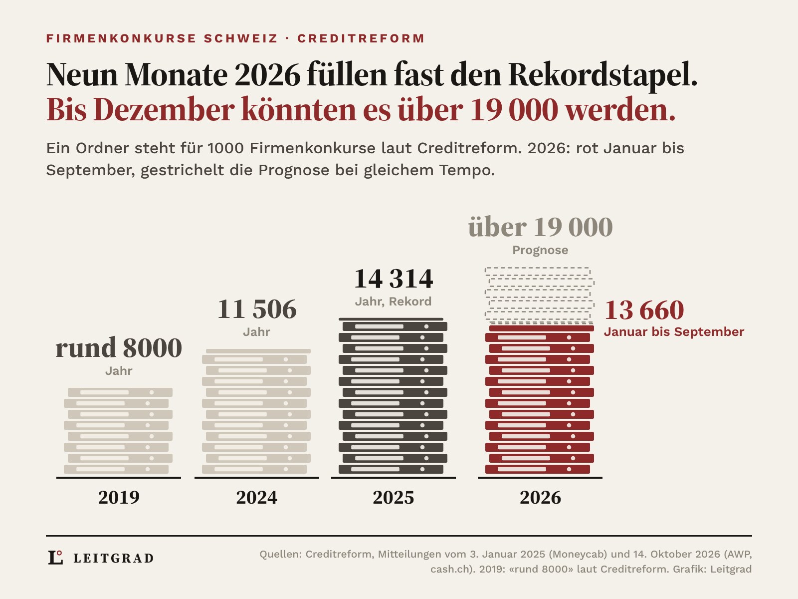 Vier Stapel aus Aktenordnern, ein Ordner steht für 1000 Firmenkonkurse: 2019 rund 8 Ordner, 2024 11,5, 2025 14,3. Der Stapel 2026 ist bis September mit 13,7 roten Ordnern fast so hoch wie 2025 und wächst gestrichelt auf über 19 Ordner bei gleichem Tempo.