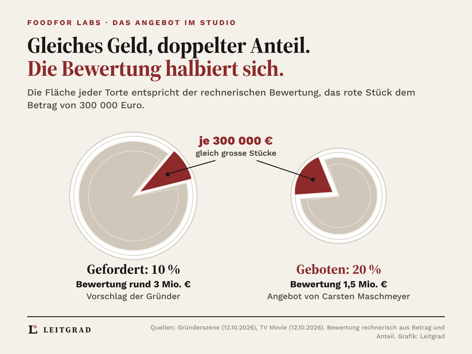 Zwei flächentreue Torten auf Tellern. Links die grosse Torte für die geforderte Bewertung von rund 3 Mio. Euro mit einem roten Stück von 10 Prozent, rechts die halb so grosse Torte für die gebotene Bewertung von 1,5 Mio. Euro mit einem roten Stück von 20 Prozent. Beide roten Stücke sind gleich gross und stehen für je 300 000 Euro