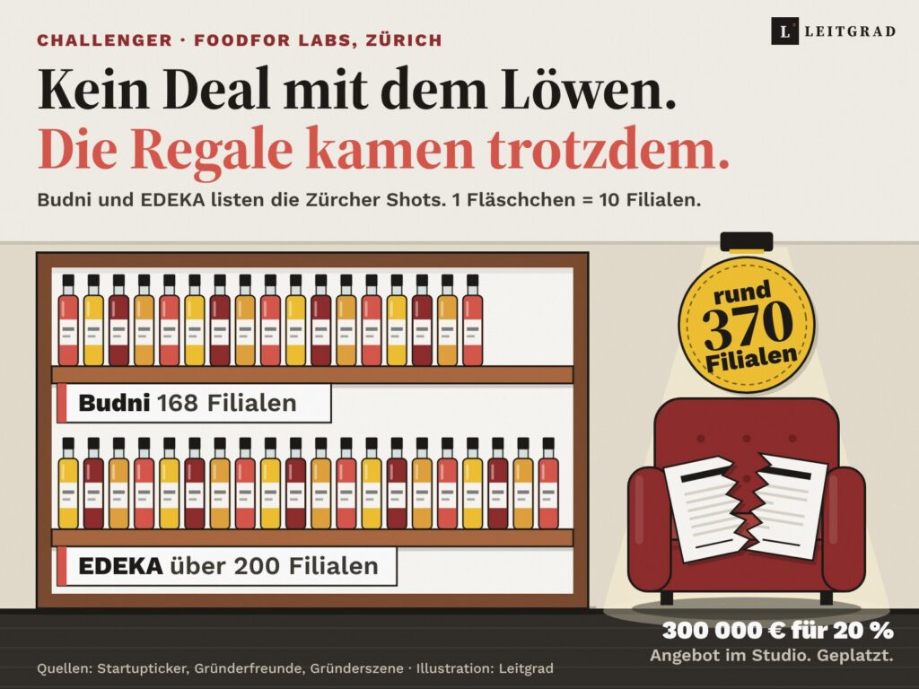 Illustration: Ein Ladenregal mit zwei Böden voller kleiner Shot-Fläschchen, ein Fläschchen steht für zehn Filialen. Oben 17 Fläschchen mit dem Schild Budni 168 Filialen, unten 20 Fläschchen mit dem Schild EDEKA über 200 Filialen. Daneben ein leerer roter Studiosessel im Scheinwerferlicht, auf dem Sitz ein in zwei Hälften zerrissener Vertrag, darüber ein gelber Aufkleber «rund 370 Filialen». Auf dem Boden steht: 300 000 Euro für 20 Prozent, Angebot im Studio, geplatzt.