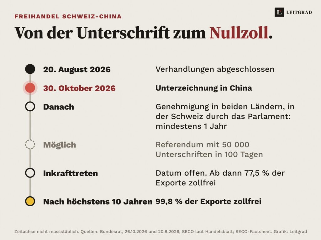 Fahrplan als Zeitstrahl: 20. August 2026 Verhandlungen abgeschlossen, 30. Oktober 2026 Unterzeichnung in China, danach Genehmigung in beiden Ländern, in der Schweiz durch das Parlament in mindestens einem Jahr, Referendum möglich mit 50 000 Unterschriften in 100 Tagen, Inkrafttreten mit 77,5 Prozent zollfrei, Datum offen, nach höchstens zehn Jahren 99,8 Prozent zollfrei.