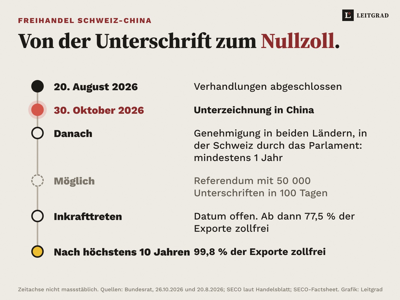 Fahrplan als Zeitstrahl: 20. August 2026 Verhandlungen abgeschlossen, 30. Oktober 2026 Unterzeichnung in China, danach Genehmigung in beiden Ländern, in der Schweiz durch das Parlament in mindestens einem Jahr, Referendum möglich mit 50 000 Unterschriften in 100 Tagen, Inkrafttreten mit 77,5 Prozent zollfrei, Datum offen, nach höchstens zehn Jahren 99,8 Prozent zollfrei.