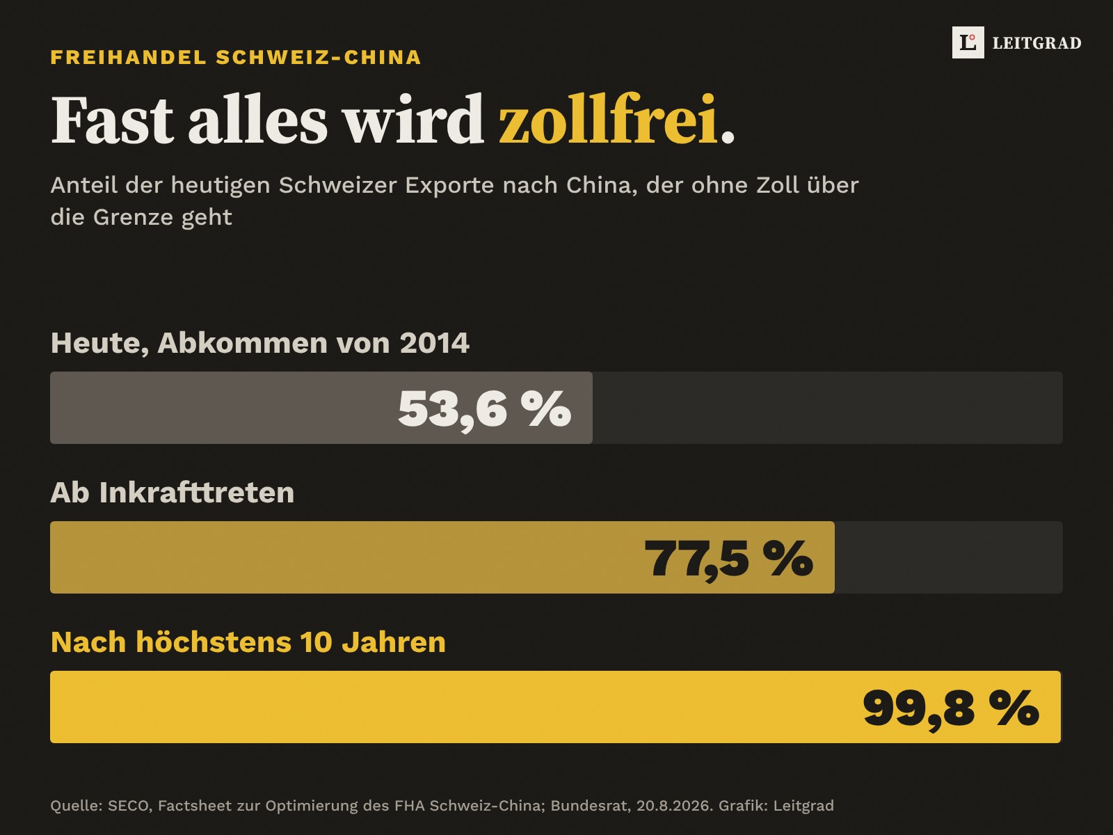 Drei Balken auf dunklem Grund: Heute gehen 53,6 Prozent der Schweizer Exporte zollfrei nach China, ab Inkrafttreten des optimierten Abkommens 77,5 Prozent, nach Übergangsfristen von höchstens zehn Jahren 99,8 Prozent.