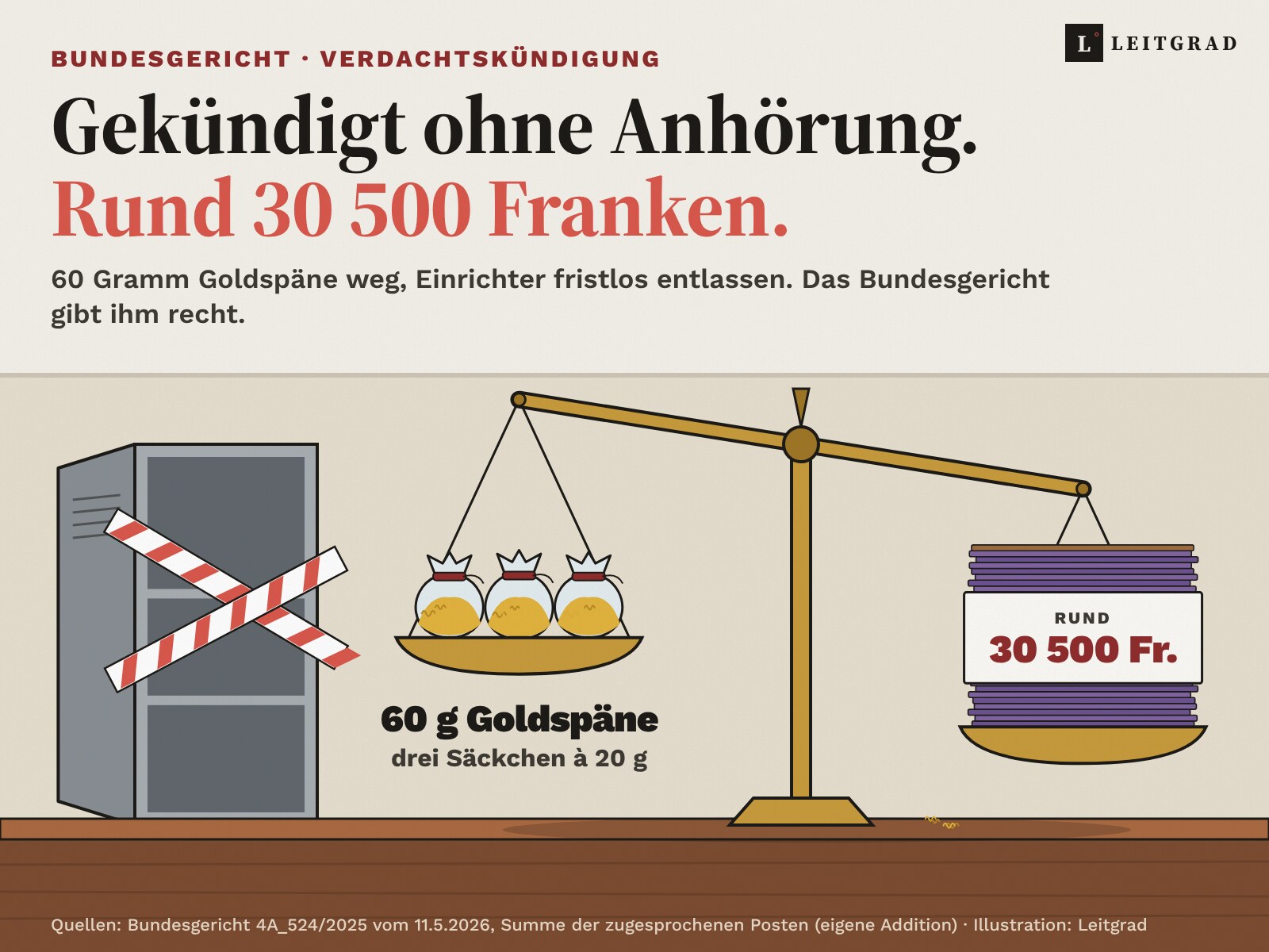 Feinwaage auf der Werkbank eines Uhrenbetriebs: Links schweben drei Säckchen mit je 20 Gramm Goldspänen, rechts sinkt ein Notenbündel aus 30 Tausendernoten und einer Fünfhundertnote mit der Banderole «rund 30 500 Fr.». Daneben ein leerer, offener Metallschrank mit rot-weissem Absperrband.