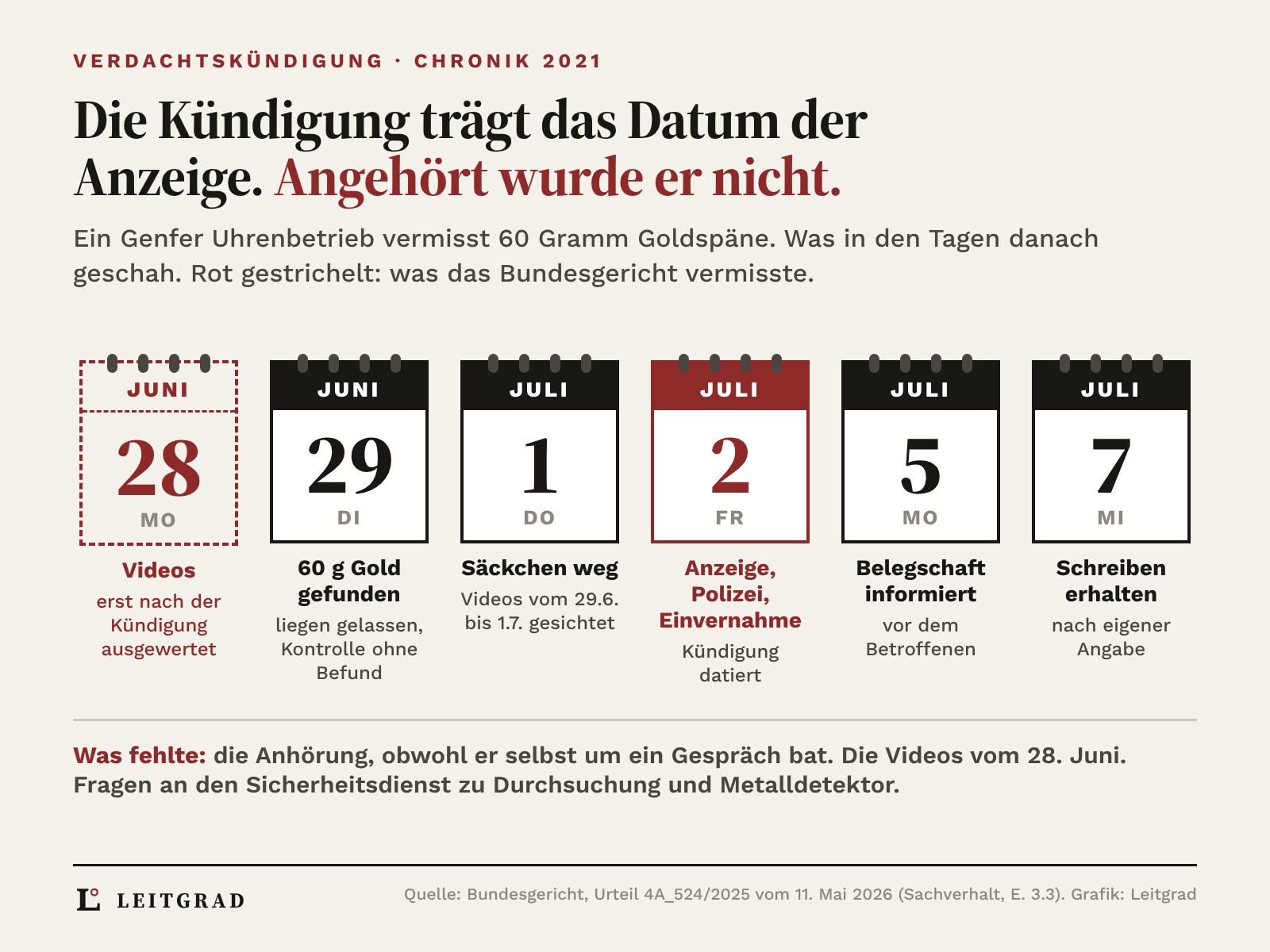 Sechs Kalenderblätter vom 28. Juni bis 7. Juli 2021: Am 29. Juni werden 60 Gramm Gold gefunden, am 1. Juli sind die Säckchen weg, am 2. Juli folgen Anzeige, Polizei, Einvernahme und das Datum der Kündigung. Rot gestrichelt das Blatt vom 28. Juni, dessen Videos erst nach der Kündigung ausgewertet wurden. Es fehlten Anhörung, diese Videos und Fragen an den Sicherheitsdienst.