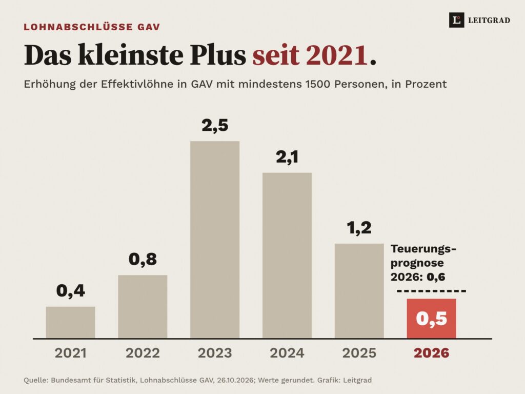 Säulen der GAV-Effektivlohnerhöhungen 2021 bis 2026: 0,4, 0,8, 2,5, 2,1, 1,2 und 0,5 Prozent. Über der Säule 2026 eine gestrichelte Marke für die Teuerungsprognose 2026 von 0,6 Prozent, knapp über dem Lohnplus.