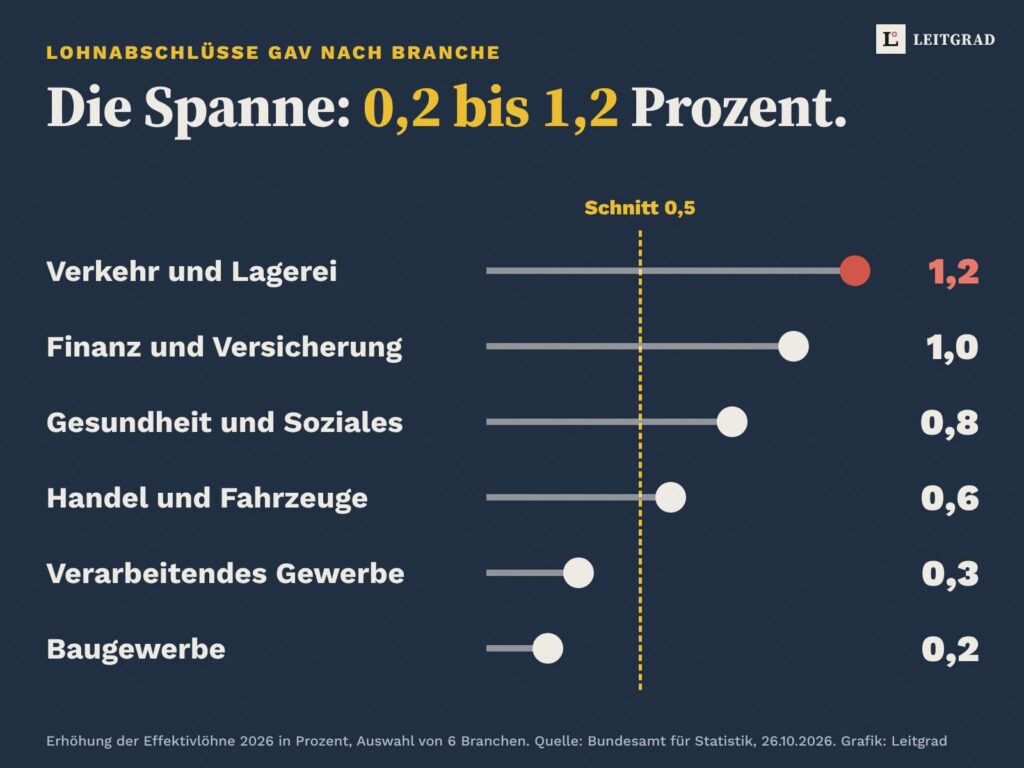 Sechs Branchen im Vergleich der Effektivlohnerhöhung 2026: Verkehr und Lagerei 1,2 Prozent, Finanz und Versicherung 1,0, Gesundheit und Soziales 0,8, Handel 0,6, verarbeitendes Gewerbe 0,3, Baugewerbe 0,2. Eine Linie markiert den Durchschnitt von 0,5 Prozent.