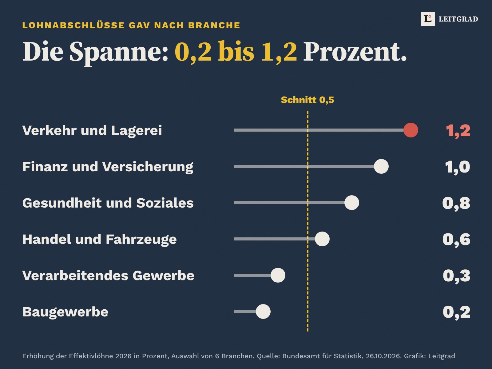 Sechs Branchen im Vergleich der Effektivlohnerhöhung 2026: Verkehr und Lagerei 1,2 Prozent, Finanz und Versicherung 1,0, Gesundheit und Soziales 0,8, Handel 0,6, verarbeitendes Gewerbe 0,3, Baugewerbe 0,2. Eine Linie markiert den Durchschnitt von 0,5 Prozent.