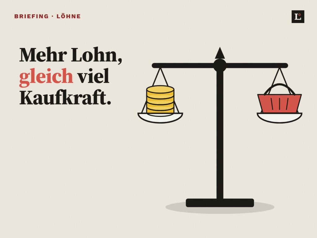 Denkbild: Eine Waage steht im Gleichgewicht, links ein Stapel Goldmünzen für den Lohn, rechts ein roter Einkaufskorb für die Preise. Daneben die These «Mehr Lohn, gleich viel Kaufkraft.»