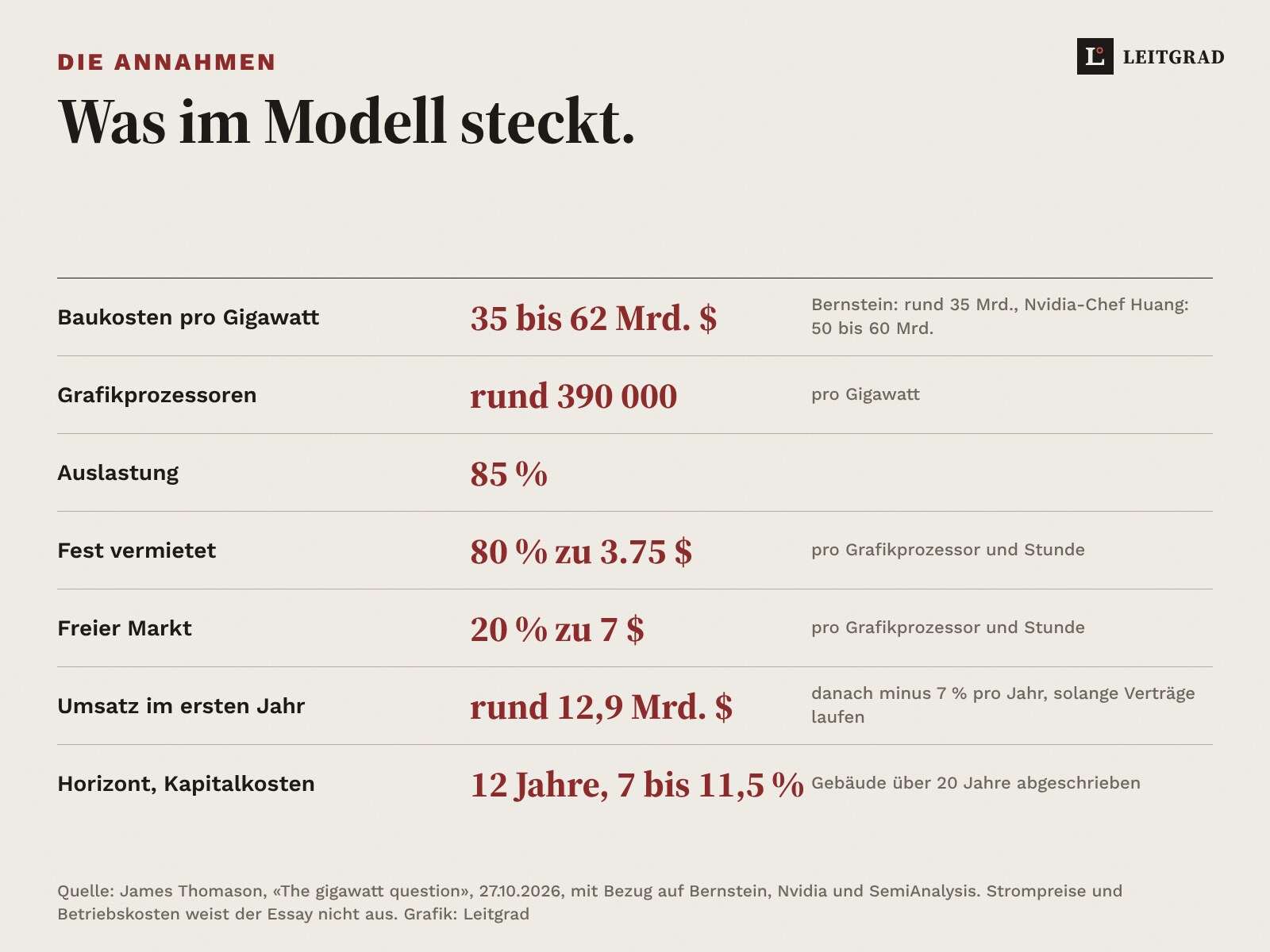 Die Annahmen der Simulation: Baukosten 35 bis 62 Milliarden Dollar, 390 000 Grafikprozessoren, 85 Prozent Auslastung, Mietpreise 3.75 und 7 Dollar pro Stunde, Horizont 12 Jahre