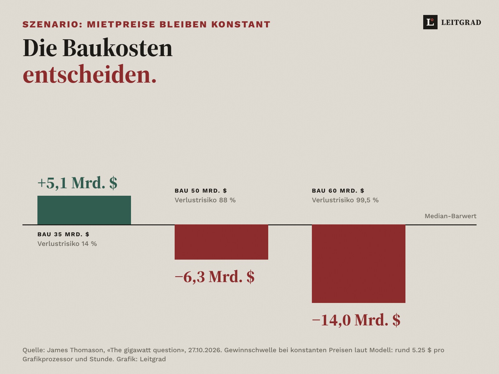 Bei konstanten Mietpreisen: 35 Milliarden Baukosten ergeben plus 5,1 Milliarden, 50 Milliarden minus 6,3 Milliarden, 60 Milliarden minus 14,0 Milliarden Dollar im Median