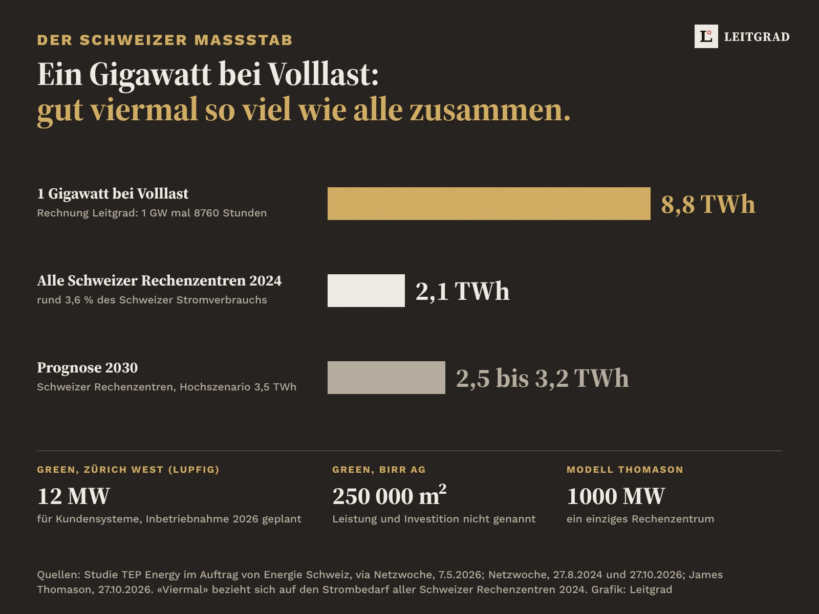 Massstab: 1 Gigawatt entspricht rund 8,8 Terawattstunden bei Volllast, alle Schweizer Rechenzentren brauchten 2024 rund 2,1 Terawattstunden, Greens neues Rechenzentrum hat 12 Megawatt
