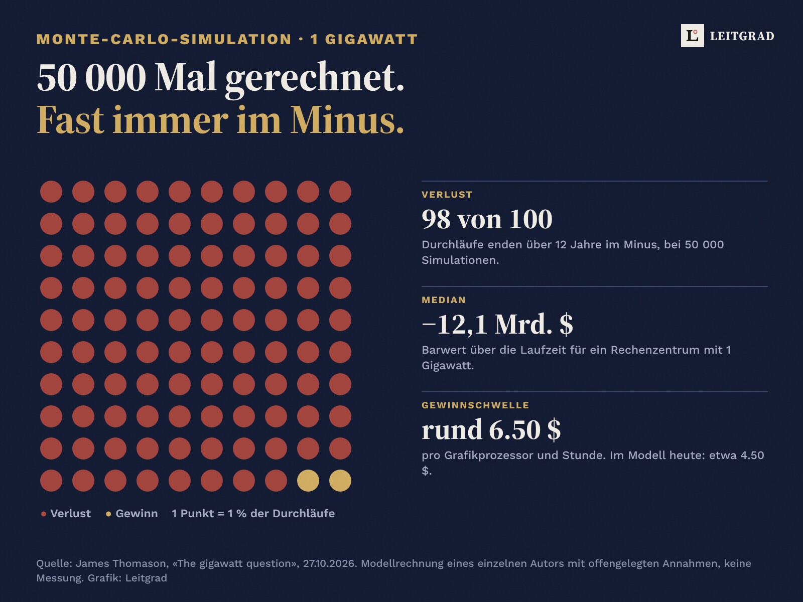 100 Punkte, davon 98 rot: In 98 Prozent von 50 000 Simulationen verliert ein KI-Rechenzentrum mit 1 Gigawatt Geld, Median minus 12,1 Milliarden Dollar
