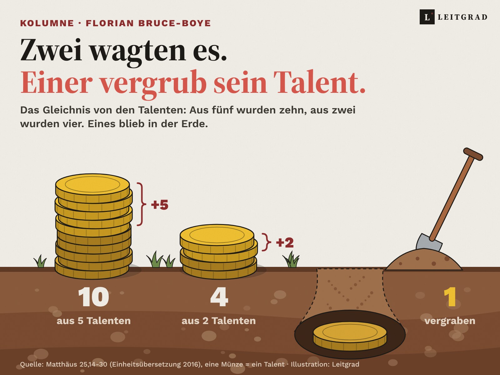 Querschnitt durch den Boden: Über der Erde steht ein Stapel aus zehn Goldmünzen, unten fünf dunklere, oben fünf hellere mit roter Klammer «+5». Daneben ein Stapel aus vier Münzen mit «+2». Rechts ein Erdhügel mit Schaufel, darunter in einem gegrabenen Loch eine einzelne Münze, beschriftet «1 vergraben».